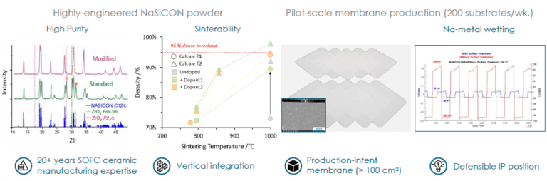 Sodium Solid Electrolyte Battery Development – Adena Power